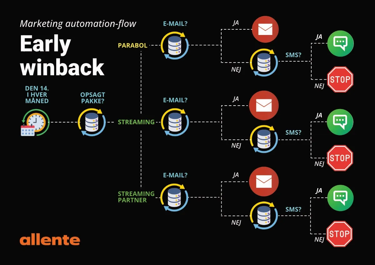 Allente-marketing automation-flow for early winback
