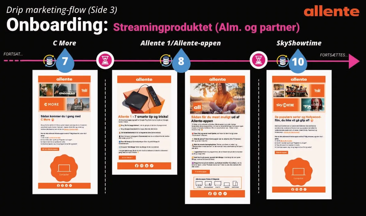 Ark til A5.Landscape.Allente onboarding OTT