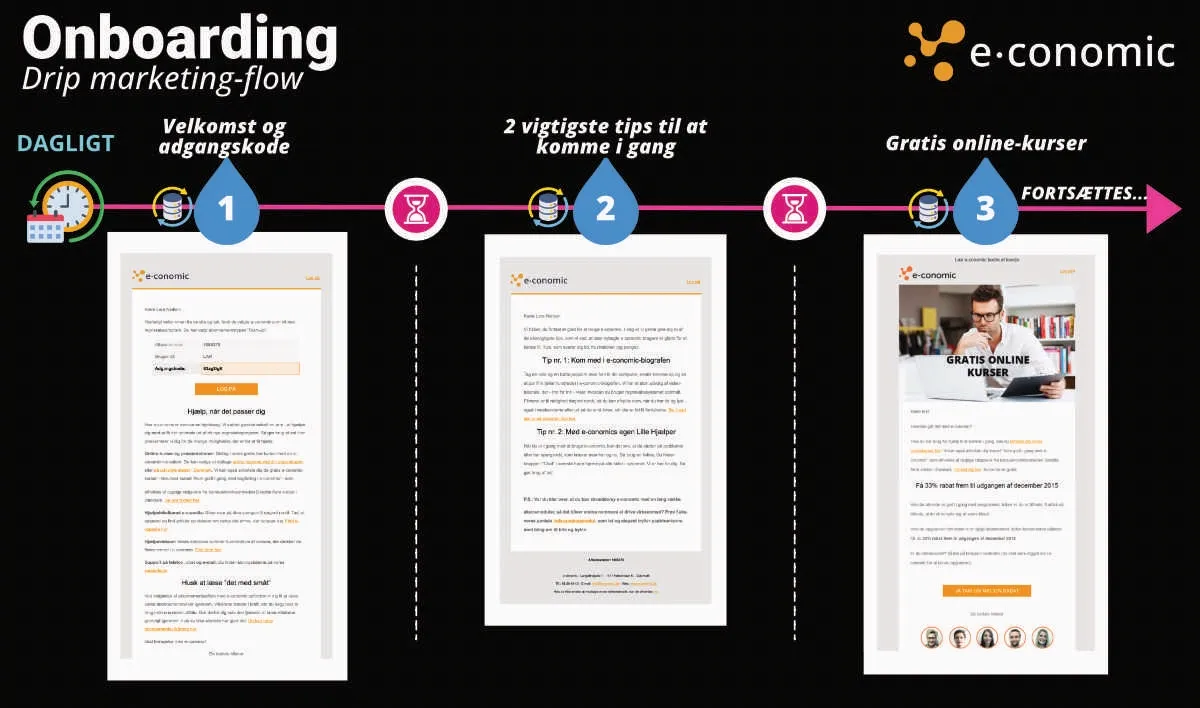 e-conomic onboardingflow e-conomic onboardingflow