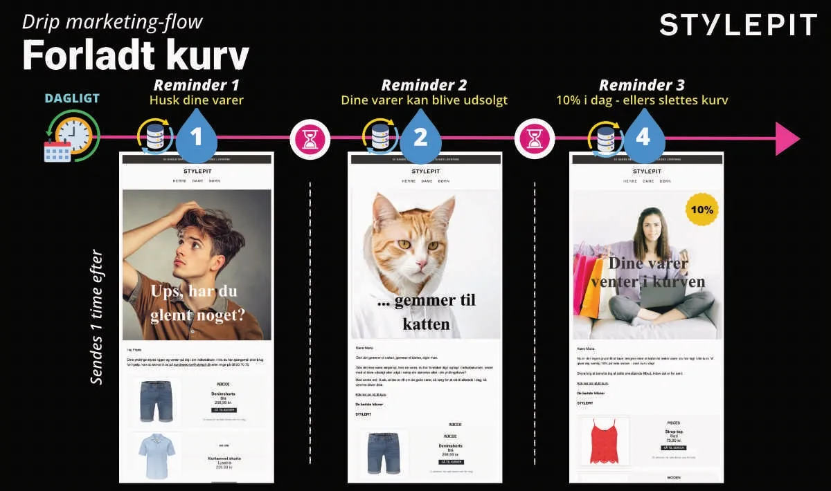 Stylepit forladt kurv-flow Stylepit forladt kurv-flow